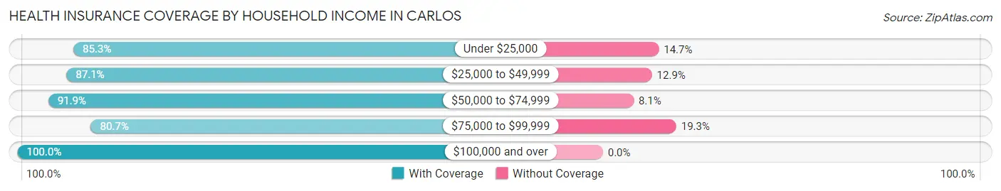 Health Insurance Coverage by Household Income in Carlos