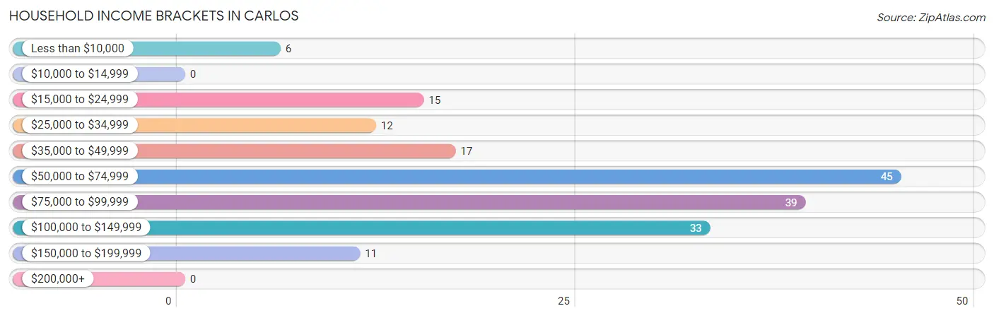 Household Income Brackets in Carlos