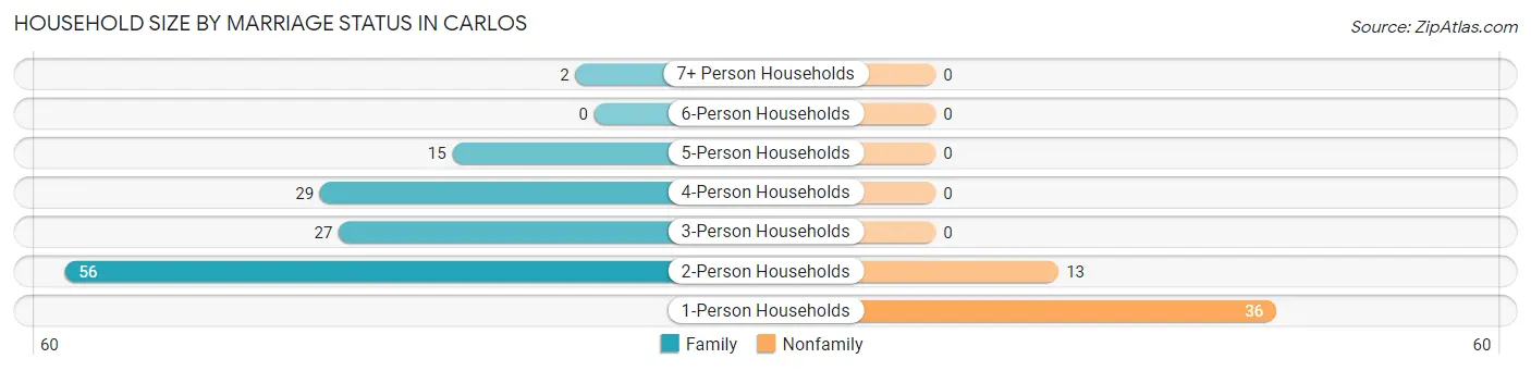 Household Size by Marriage Status in Carlos