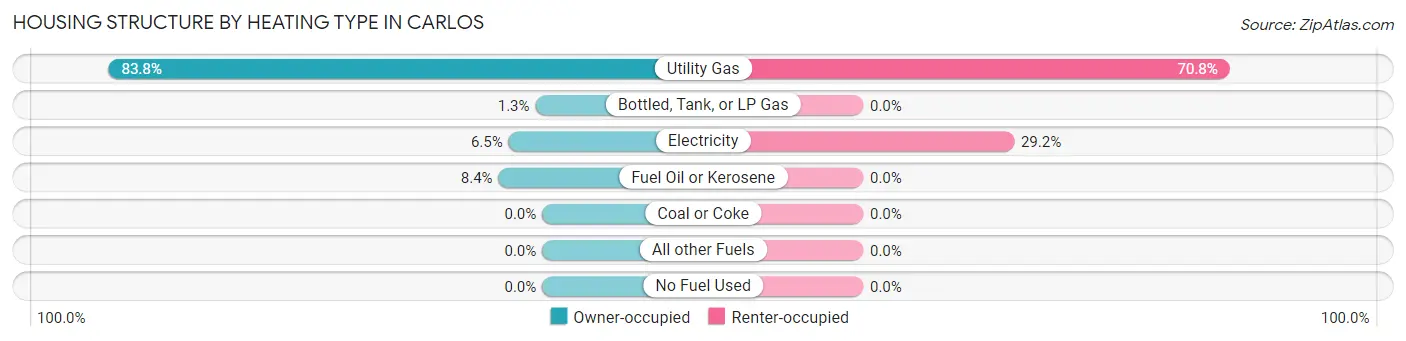 Housing Structure by Heating Type in Carlos