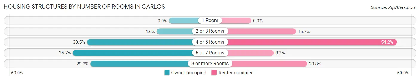 Housing Structures by Number of Rooms in Carlos