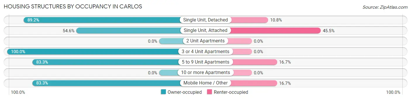 Housing Structures by Occupancy in Carlos