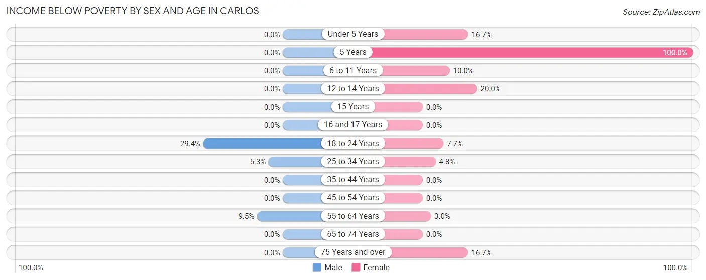 Income Below Poverty by Sex and Age in Carlos