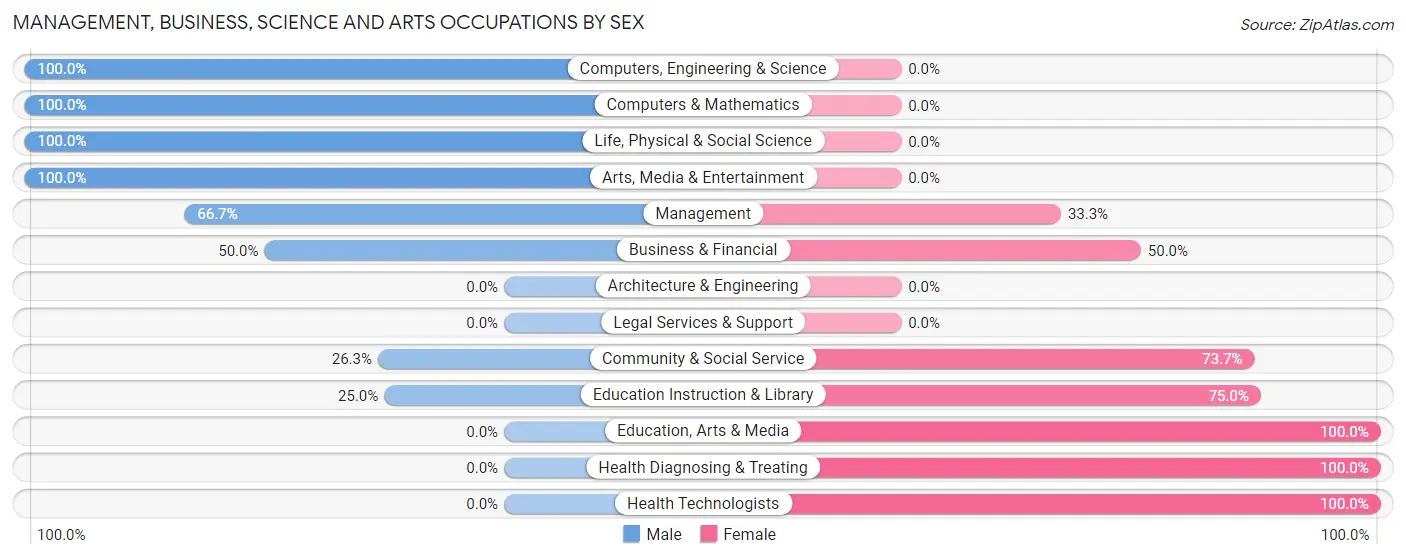 Management, Business, Science and Arts Occupations by Sex in Carlos