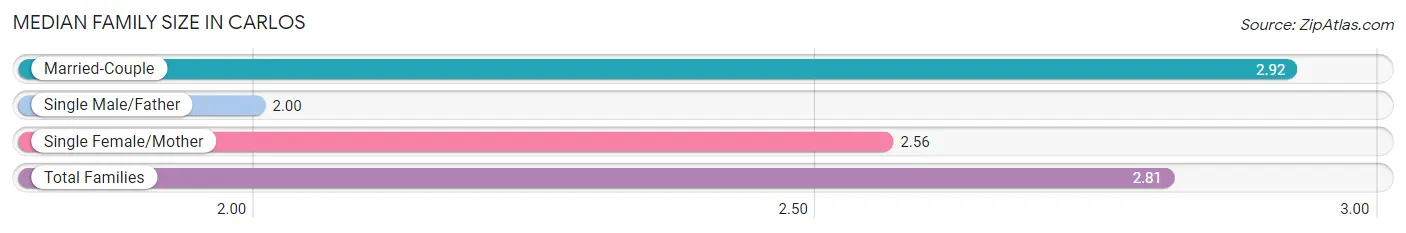 Median Family Size in Carlos