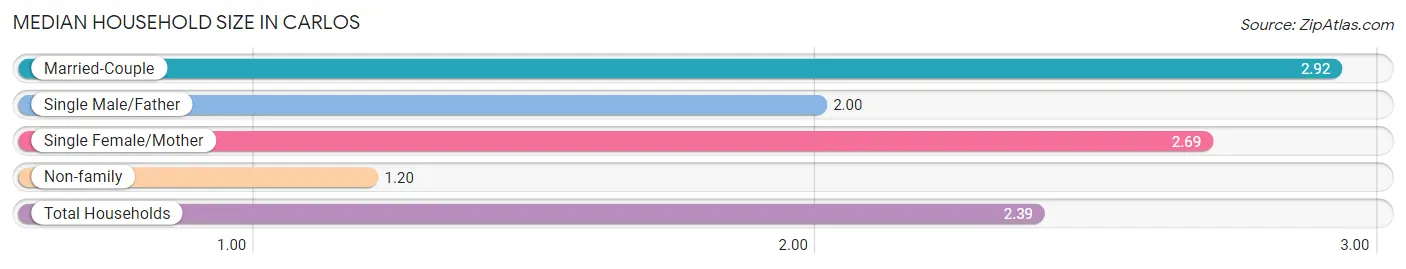 Median Household Size in Carlos