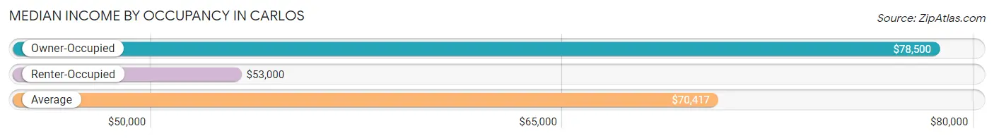 Median Income by Occupancy in Carlos