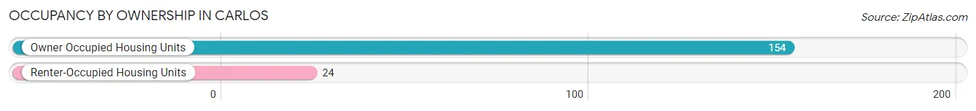 Occupancy by Ownership in Carlos