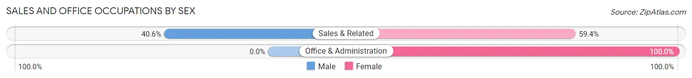 Sales and Office Occupations by Sex in Carlos