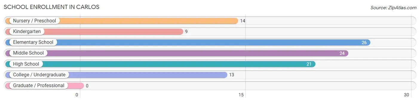 School Enrollment in Carlos