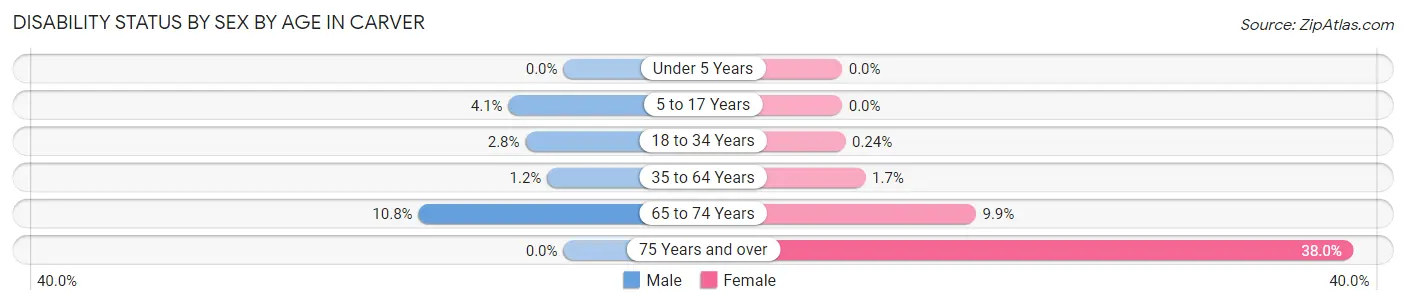 Disability Status by Sex by Age in Carver