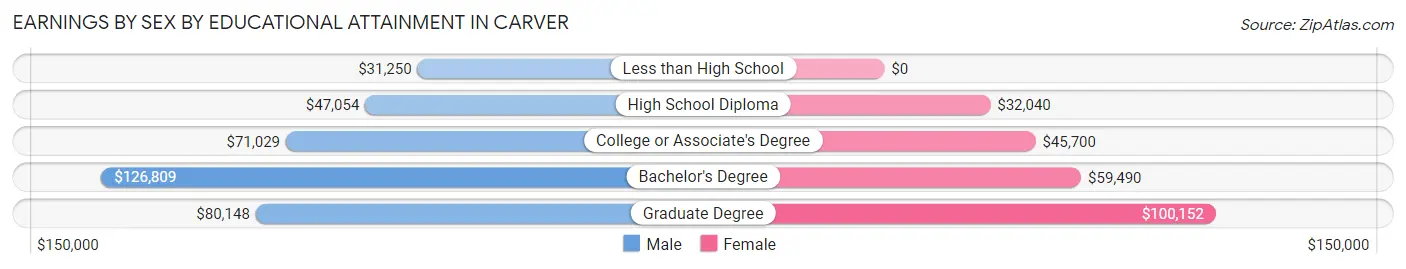 Earnings by Sex by Educational Attainment in Carver