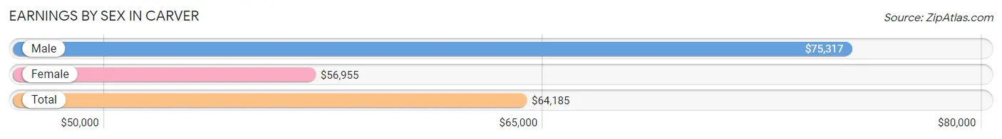 Earnings by Sex in Carver