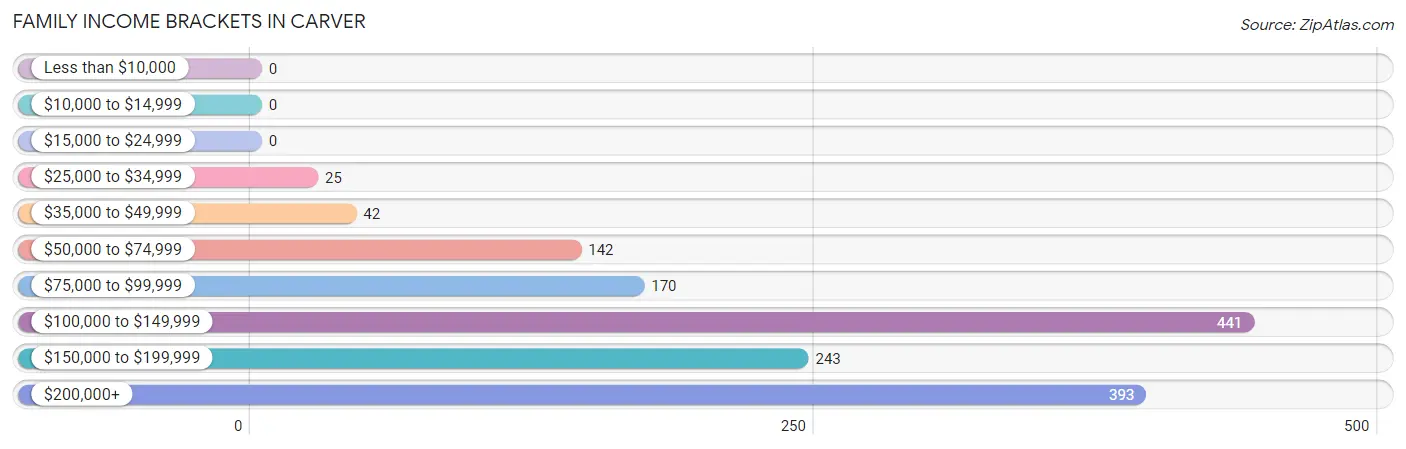 Family Income Brackets in Carver