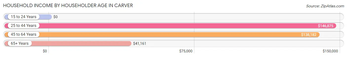 Household Income by Householder Age in Carver