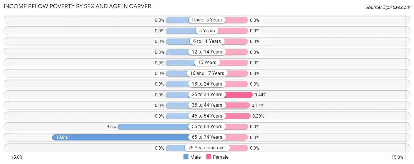 Income Below Poverty by Sex and Age in Carver