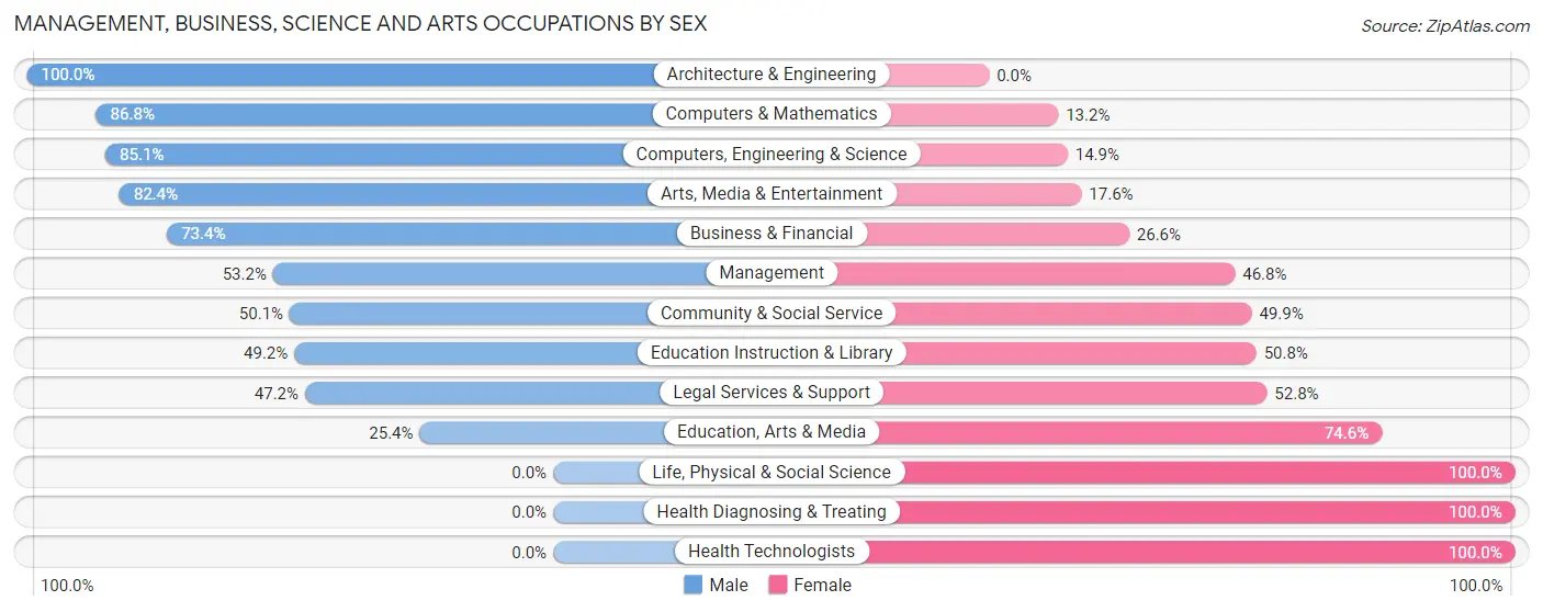 Management, Business, Science and Arts Occupations by Sex in Carver
