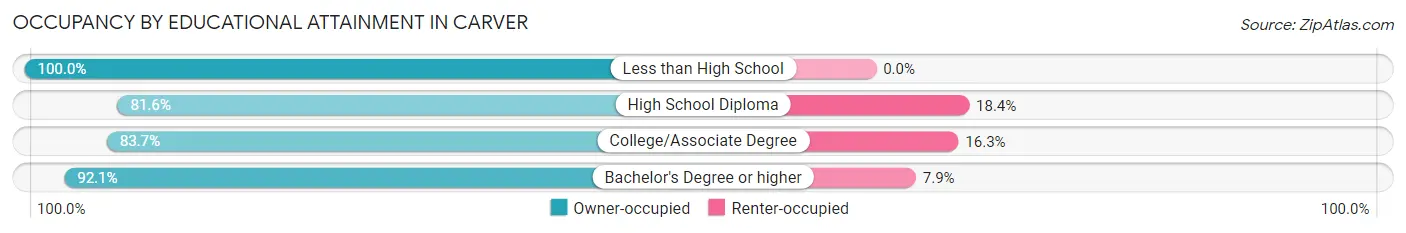 Occupancy by Educational Attainment in Carver