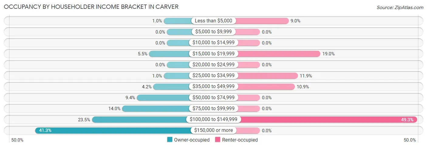 Occupancy by Householder Income Bracket in Carver
