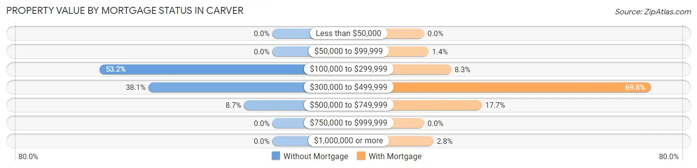Property Value by Mortgage Status in Carver