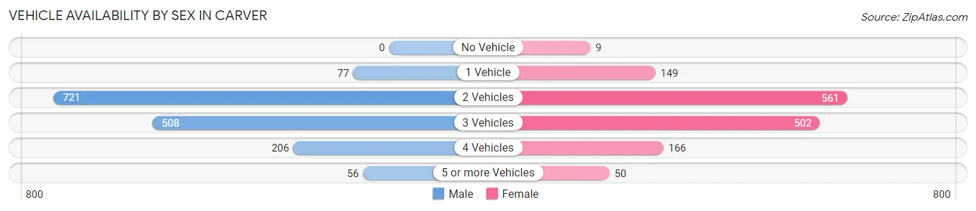 Vehicle Availability by Sex in Carver