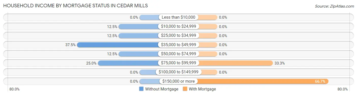 Household Income by Mortgage Status in Cedar Mills