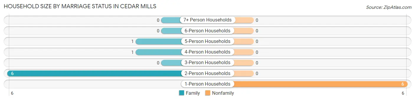Household Size by Marriage Status in Cedar Mills