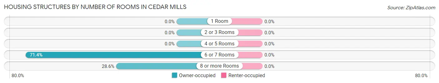 Housing Structures by Number of Rooms in Cedar Mills