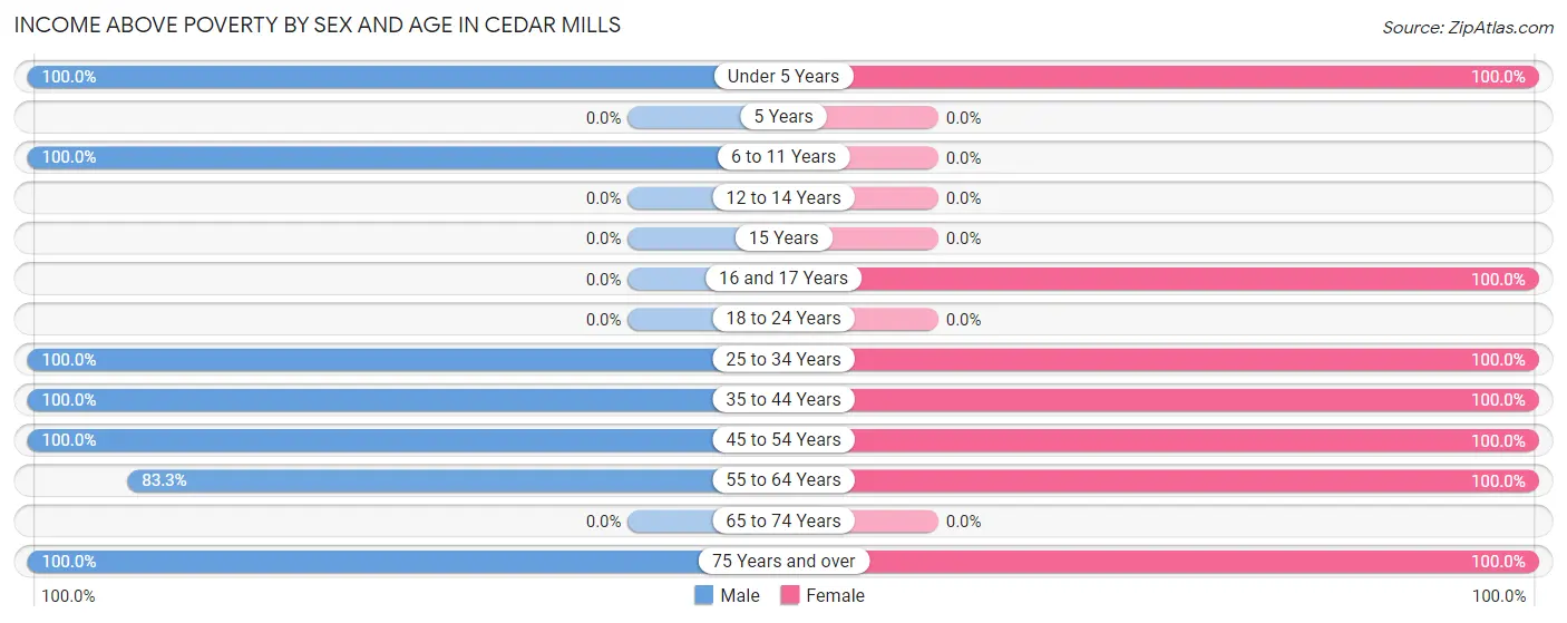Income Above Poverty by Sex and Age in Cedar Mills