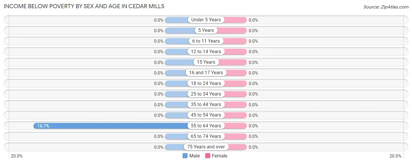 Income Below Poverty by Sex and Age in Cedar Mills
