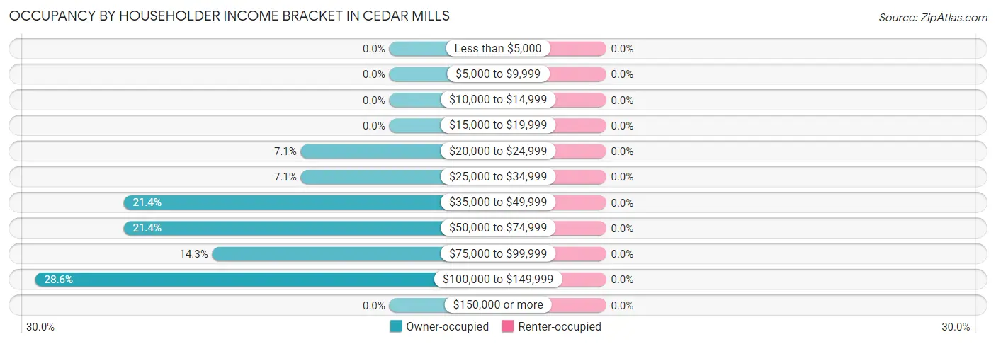 Occupancy by Householder Income Bracket in Cedar Mills