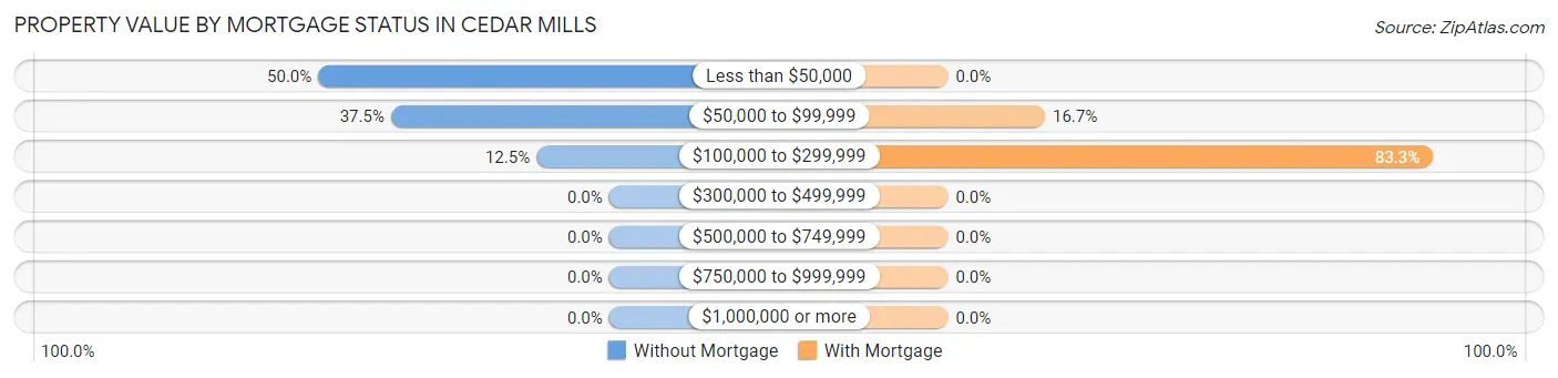 Property Value by Mortgage Status in Cedar Mills