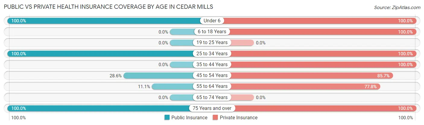 Public vs Private Health Insurance Coverage by Age in Cedar Mills