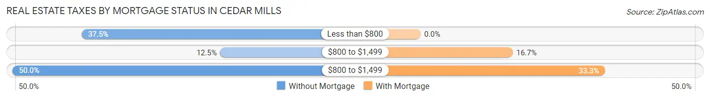 Real Estate Taxes by Mortgage Status in Cedar Mills