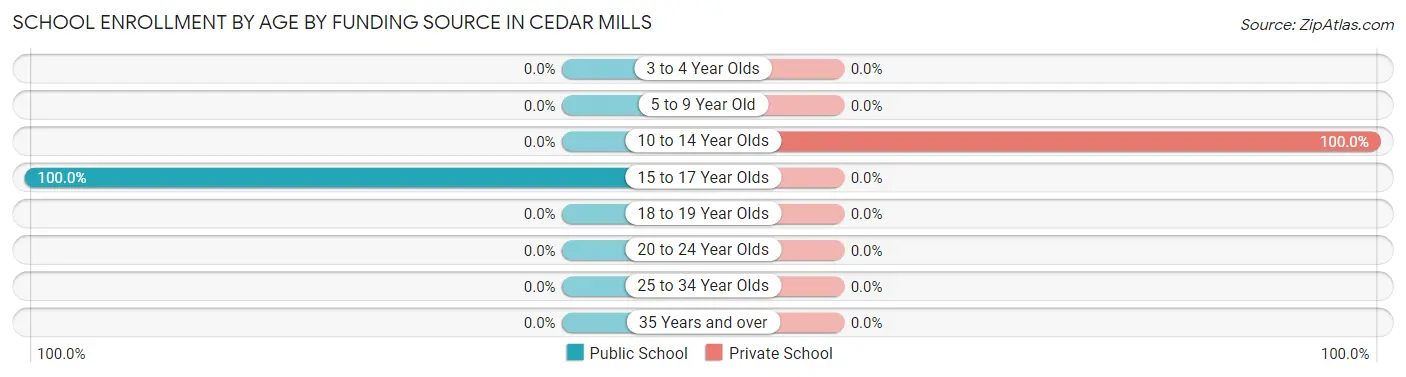 School Enrollment by Age by Funding Source in Cedar Mills