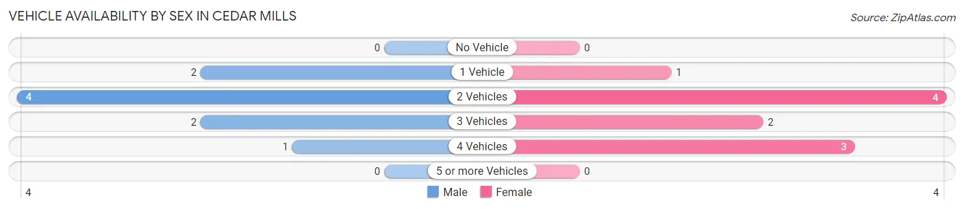 Vehicle Availability by Sex in Cedar Mills