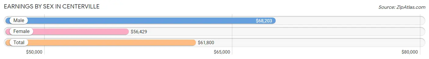 Earnings by Sex in Centerville