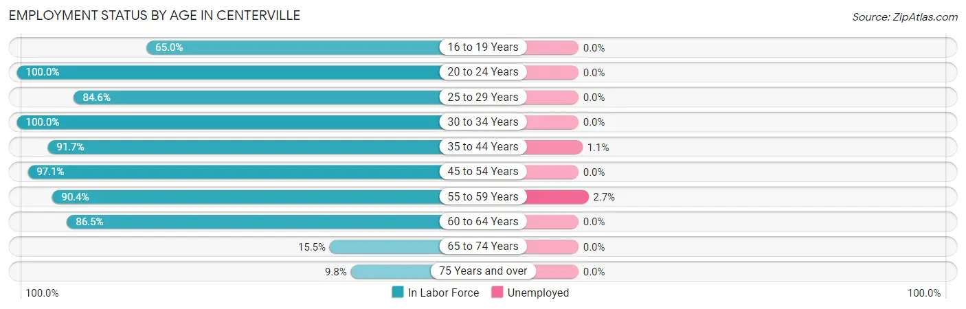 Employment Status by Age in Centerville