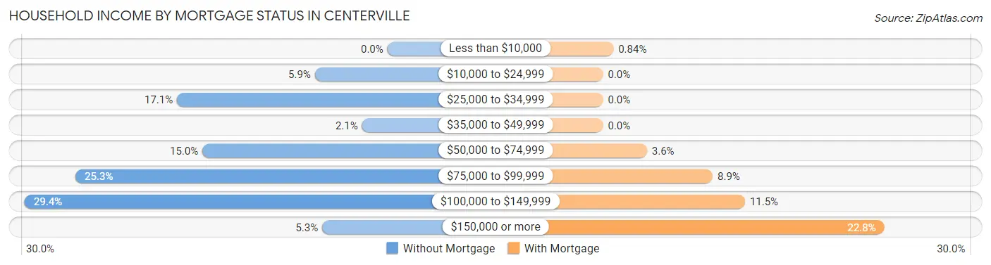 Household Income by Mortgage Status in Centerville