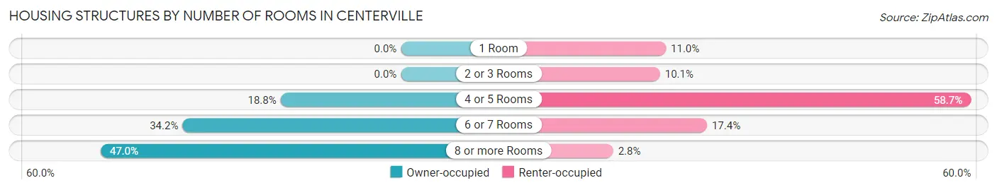 Housing Structures by Number of Rooms in Centerville