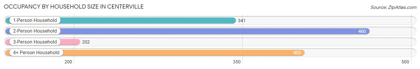 Occupancy by Household Size in Centerville