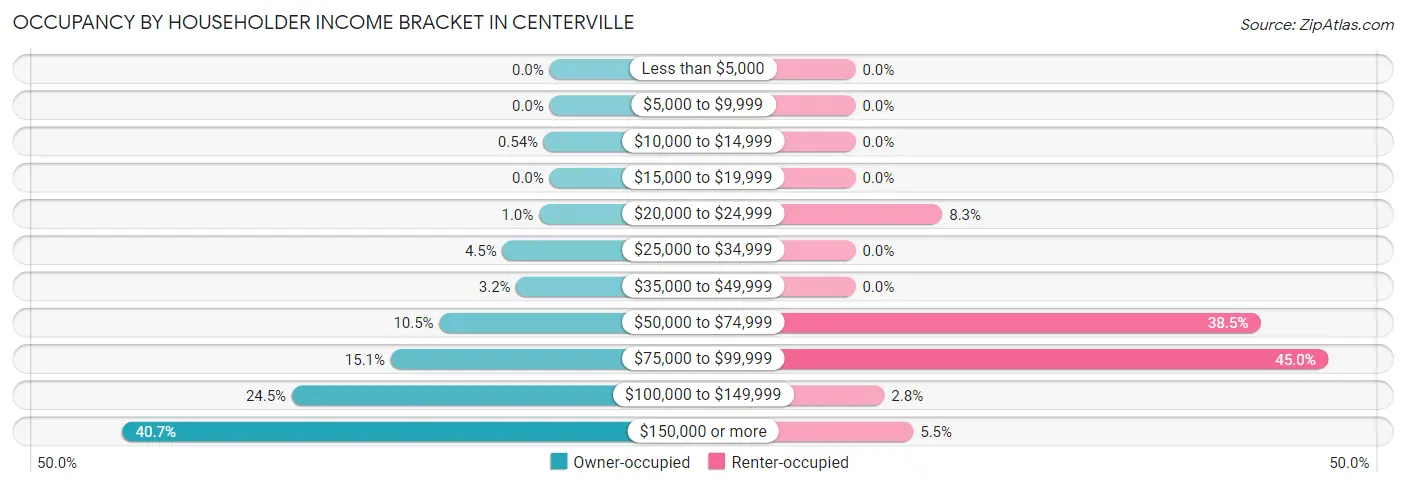 Occupancy by Householder Income Bracket in Centerville