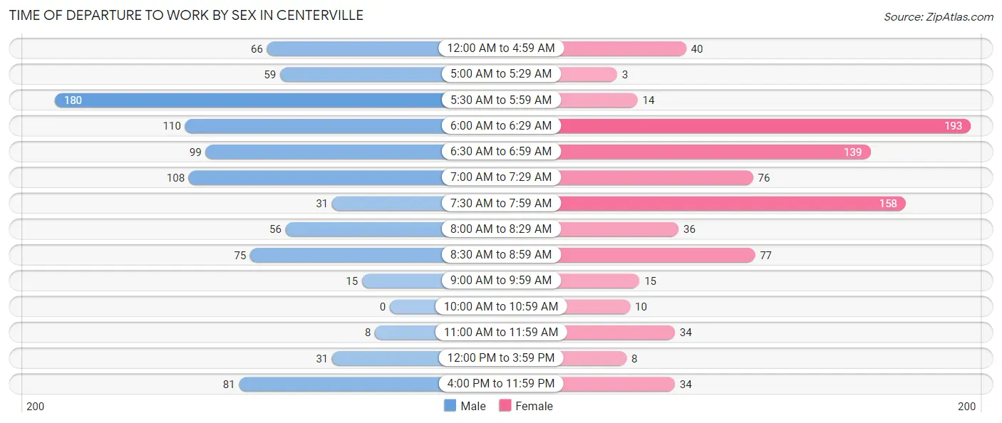 Time of Departure to Work by Sex in Centerville