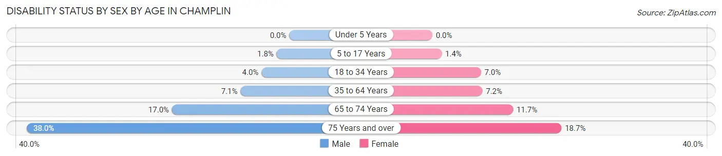 Disability Status by Sex by Age in Champlin