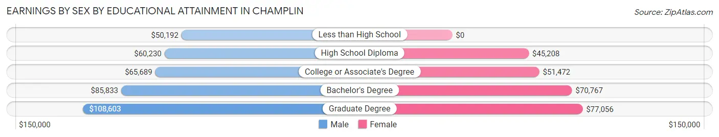 Earnings by Sex by Educational Attainment in Champlin