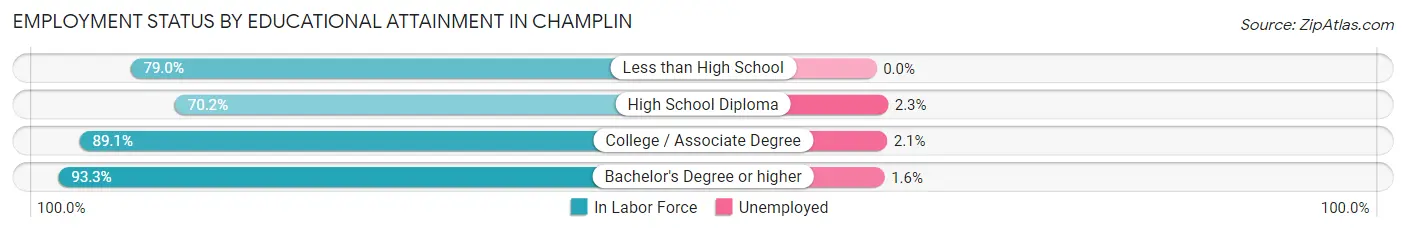 Employment Status by Educational Attainment in Champlin