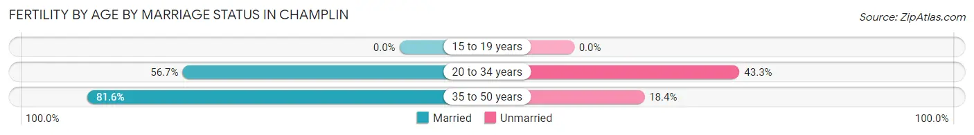 Female Fertility by Age by Marriage Status in Champlin