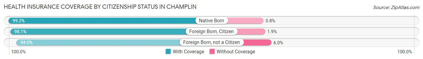 Health Insurance Coverage by Citizenship Status in Champlin
