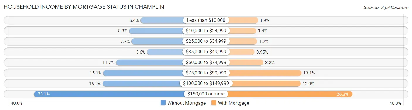 Household Income by Mortgage Status in Champlin