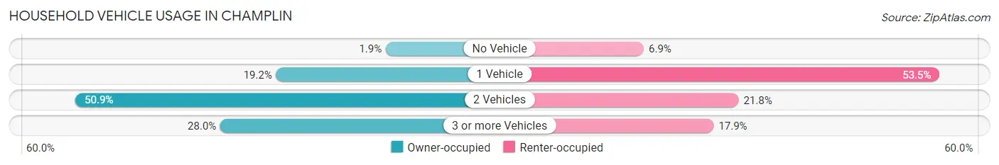 Household Vehicle Usage in Champlin